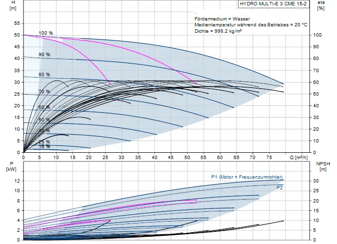 Diagramm zu einer Druckerhöhungsanlage von Grundfos, das Pumpenkennlinien mit Förderhöhe und Effizienz in Abhängigkeit von der Fördermenge zeigt.